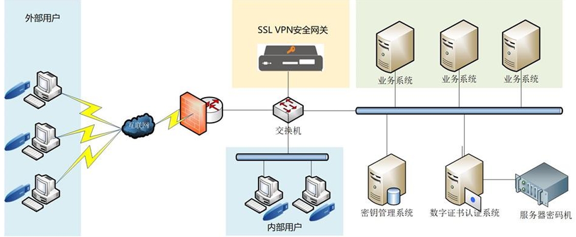 密钥管理系统配合CA部署拓扑图